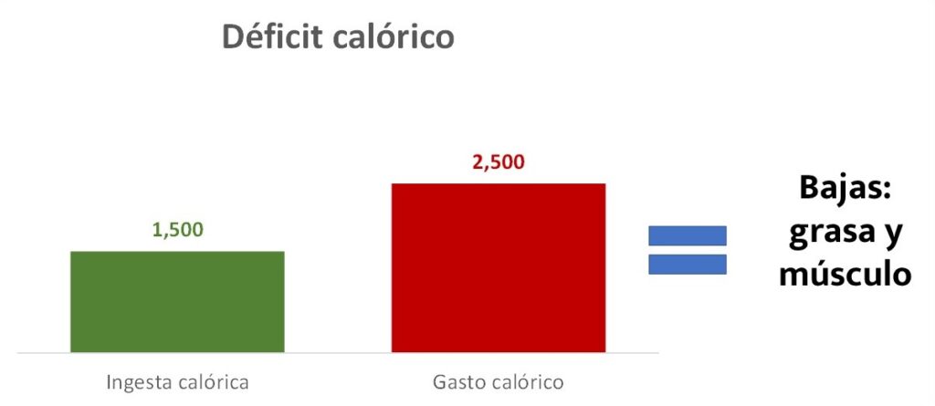 deficit calorico