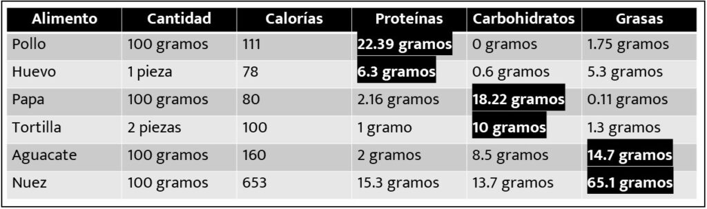 ejemplo de macronutrientes