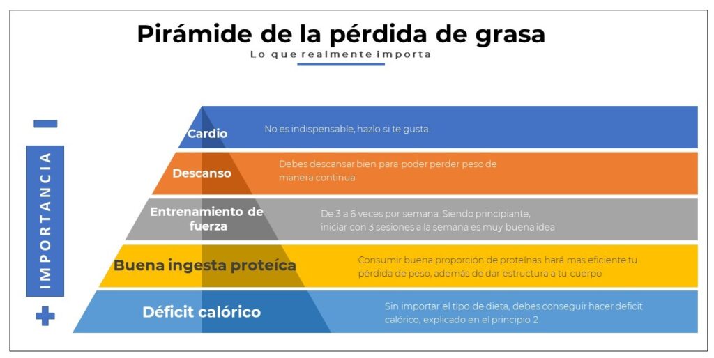 Piramide de la perdida de peso