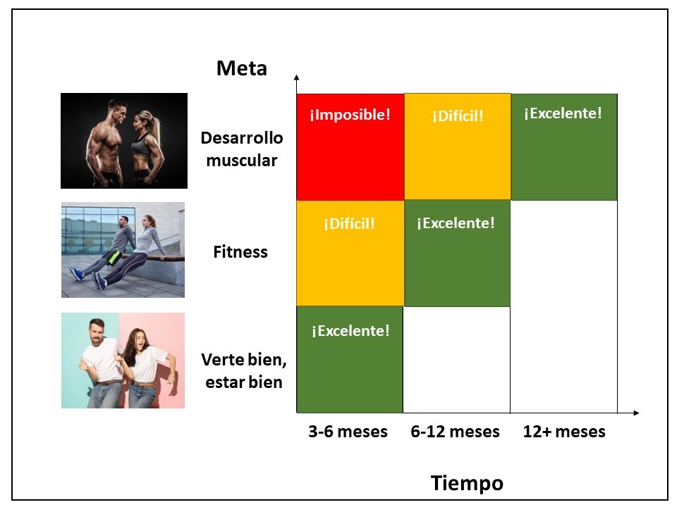 Balance exponencial objetivos vs tiempos